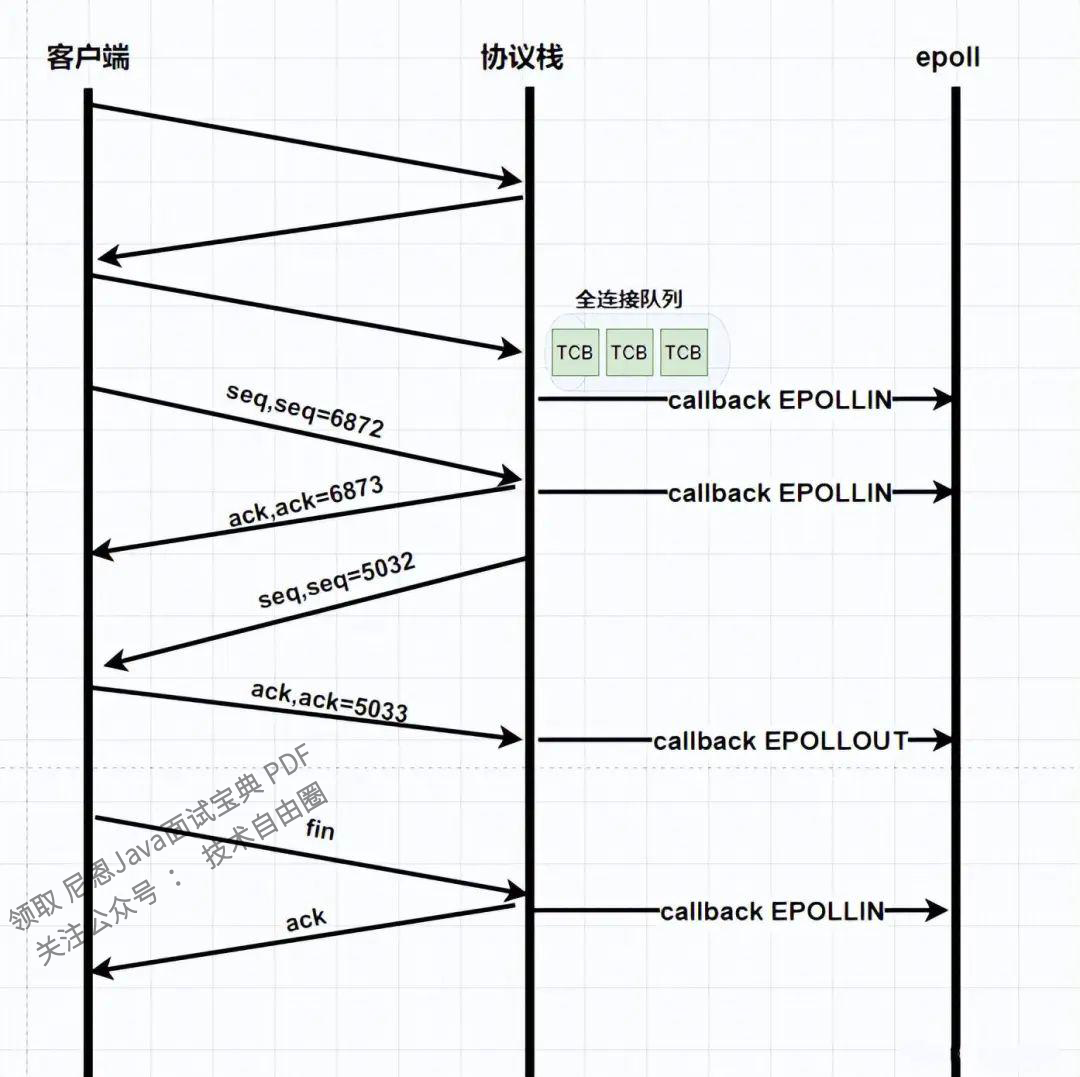 记录些Spring+题集(44)_fd底层对应的数据结构-CSDN博客