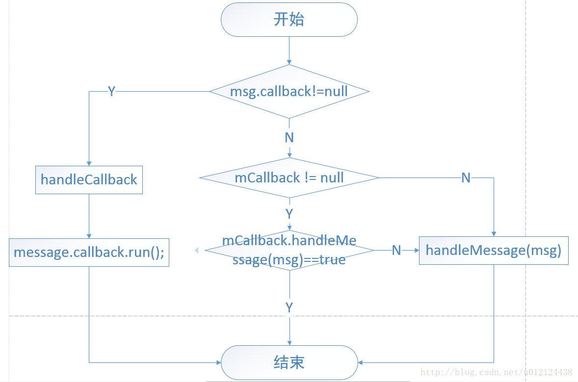 Handler post与sendMessage还有postDelay区别_handler的sendmessage和postdelay的区别 ...