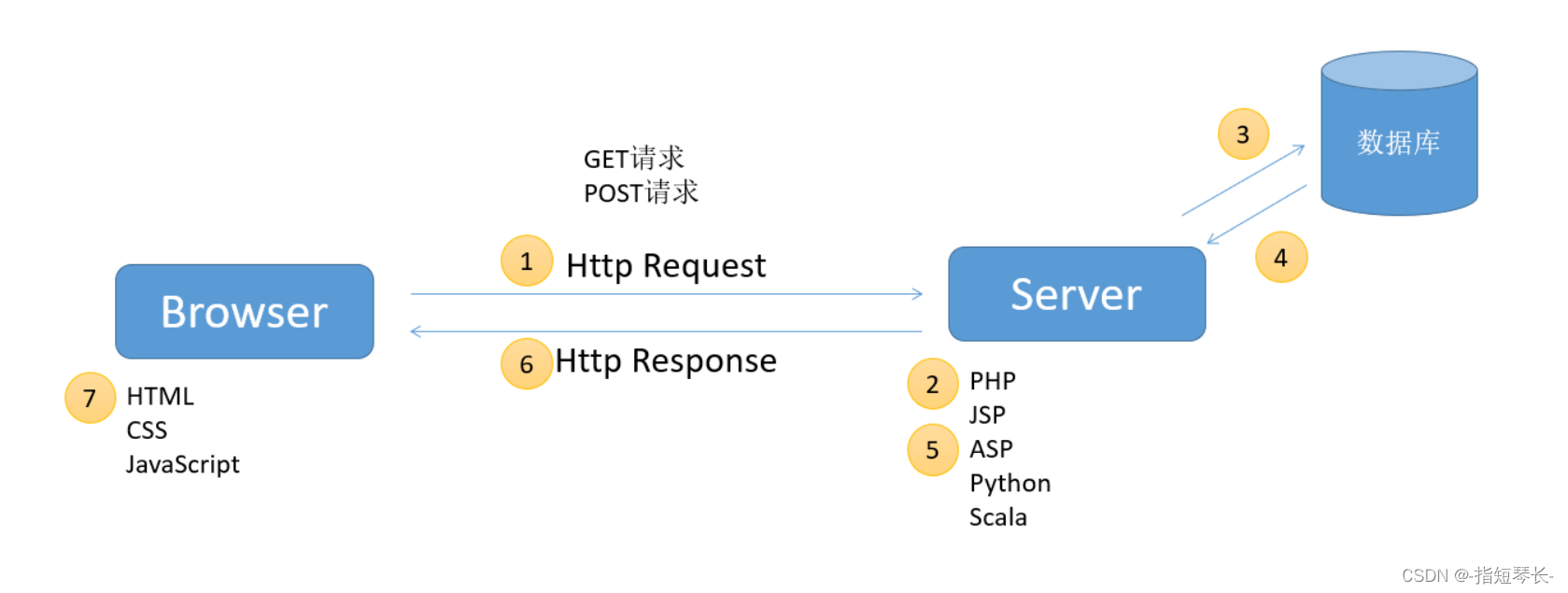 HTML基础学习插图3 在这里插入图片描述