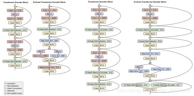 谷歌开源进化版 Transformer!基于神经网络架构搜索,效果更好 https://i-blog.csdnimg.cn/blog_migrate/1307e4cd7efd9b6eeec59c47958ccd59.png