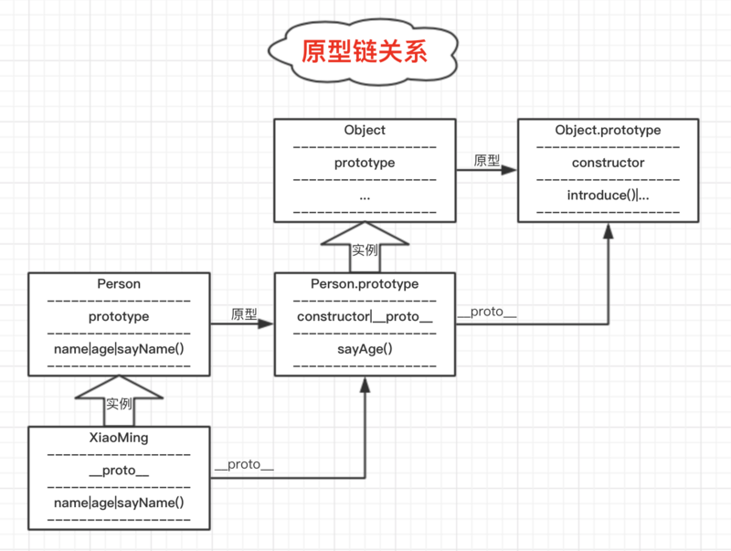 原型链关系