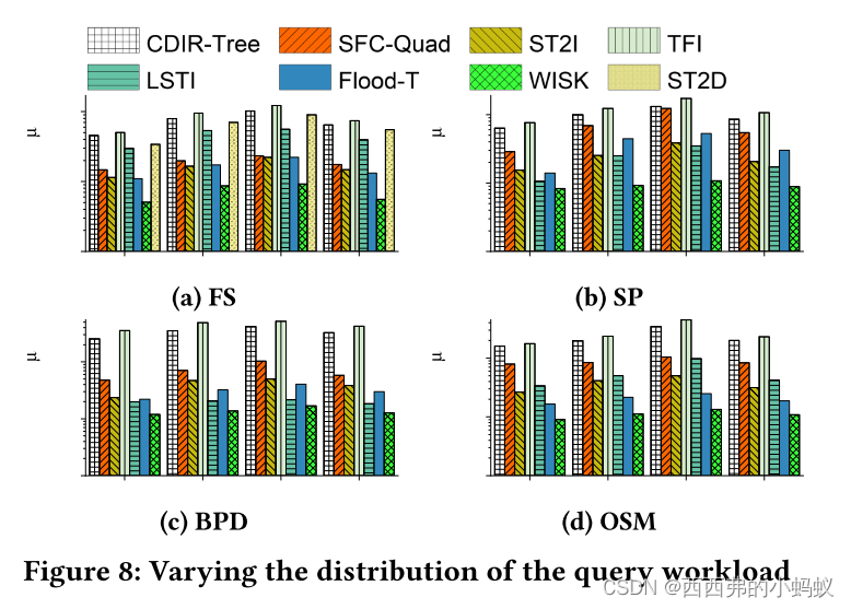 WISK: AWorkload-aware Learned Index for Spatial Keyword Queries_wisk: a ...