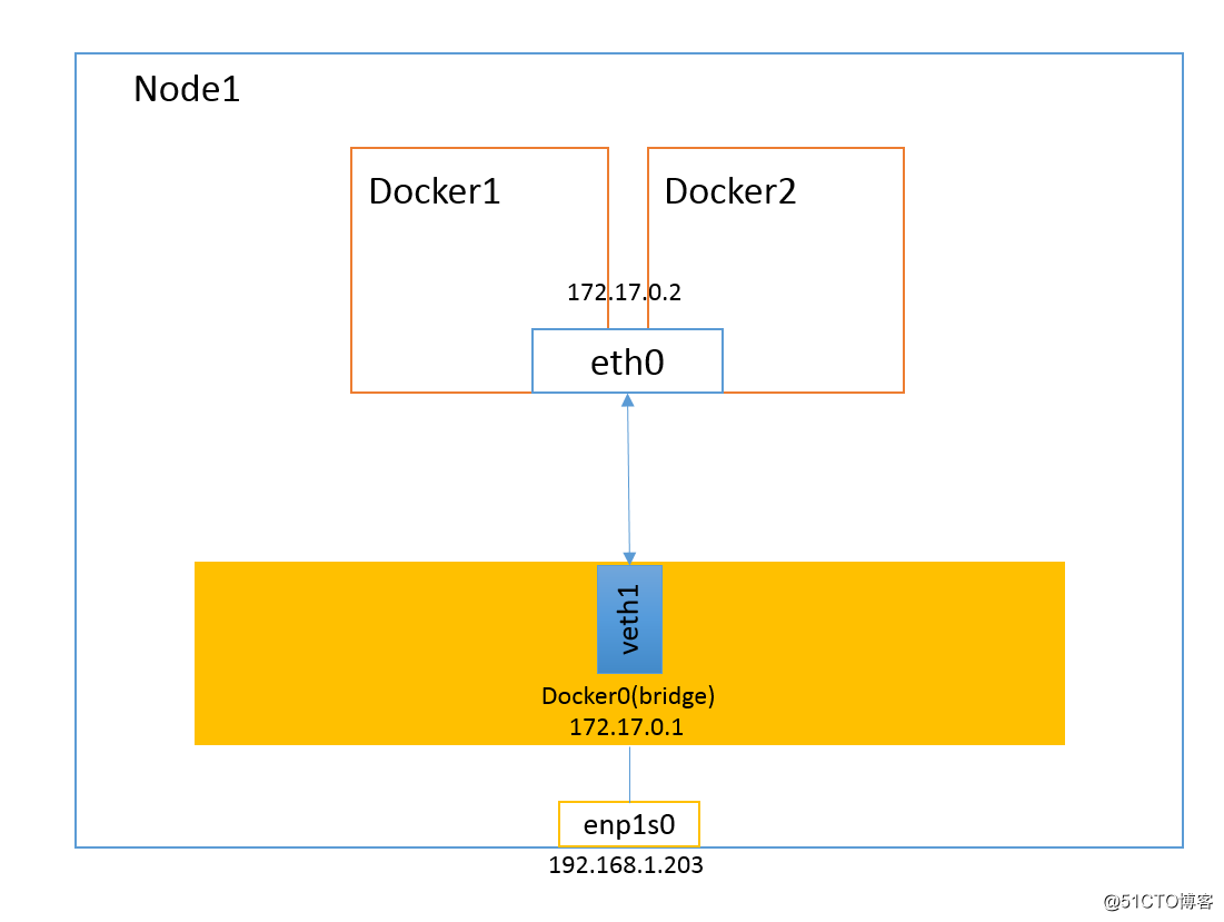 Kubernetes & Docker 容器网络终极之战(十四)