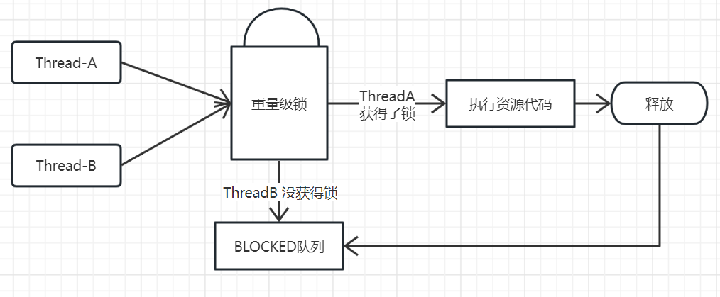 偏向锁、轻量级锁、自旋锁、重量级锁,它们都是什么?有什么关联_偏向锁 轻量级锁 重量级锁 和 自旋锁-CSDN博客