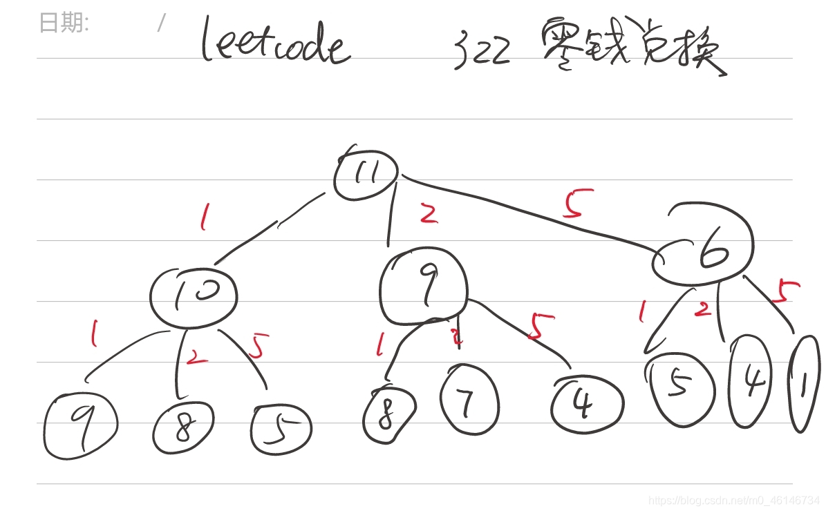 leetcode 322 凑零钱问题_leetcode 3220-CSDN博客
