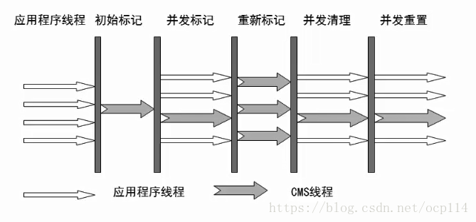 Concurrent Mark Sweep