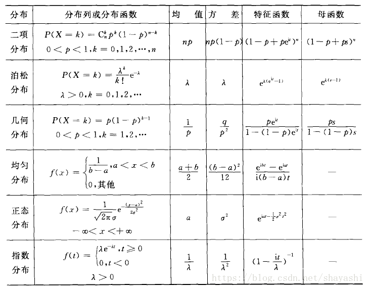 常用概率分布