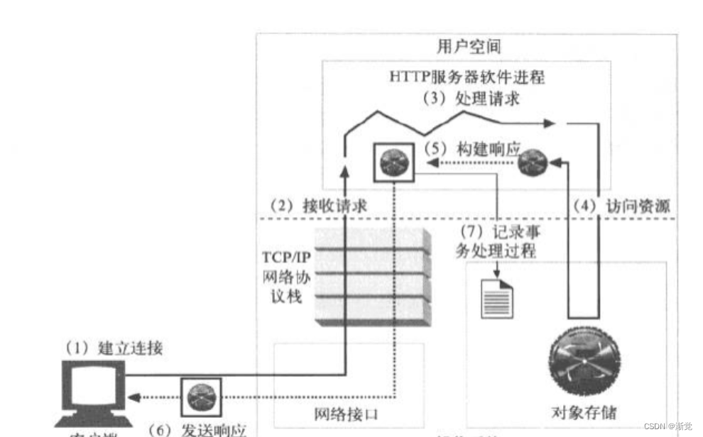 linux系统—httpd插图1 linux系统---httpd