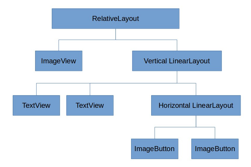 View hierarchy of the music player