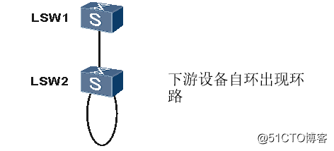 交换机成环故障分析