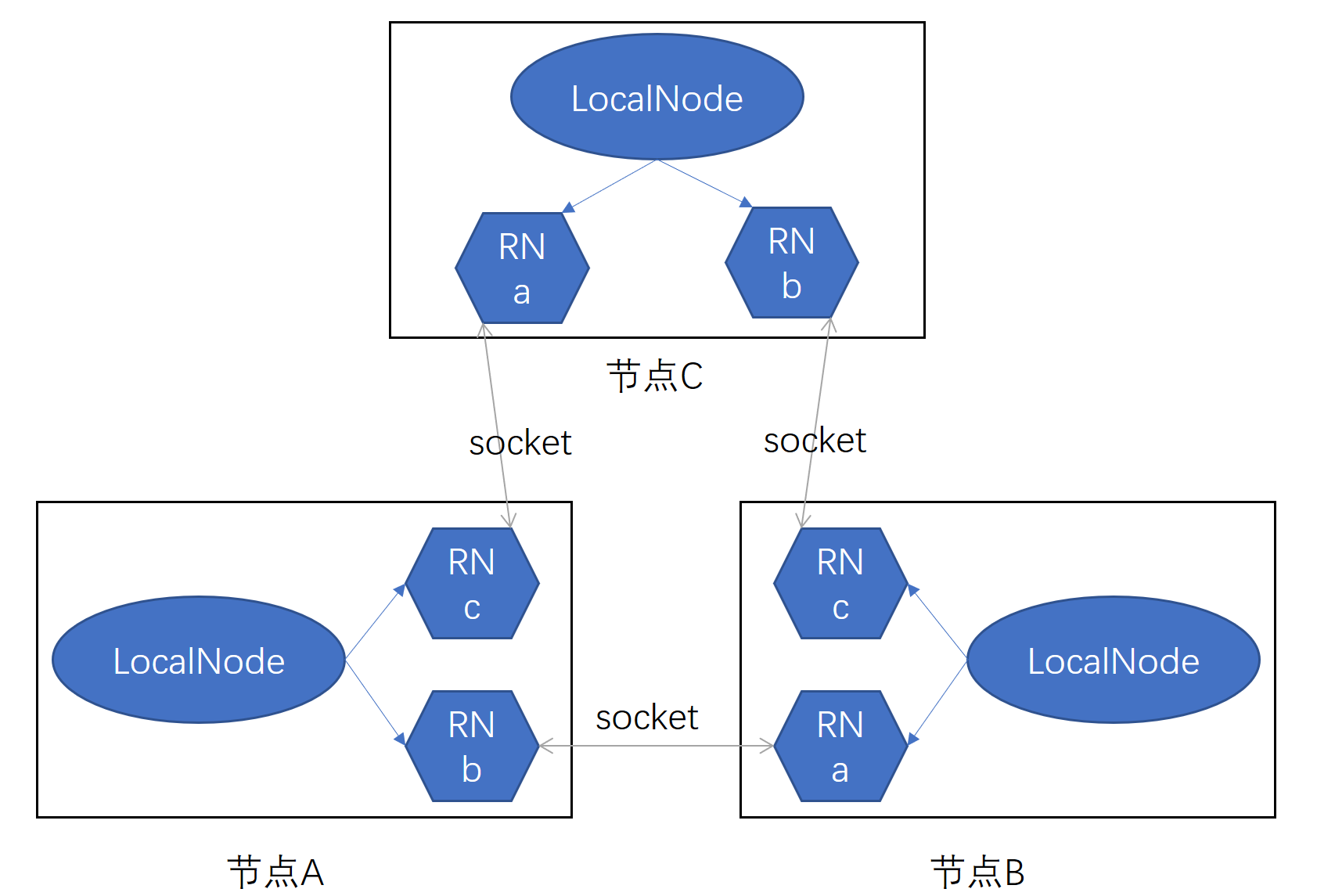 三节点网络结构拓扑