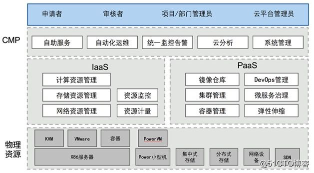 用OpenStack构建南方电网广东公司能源云