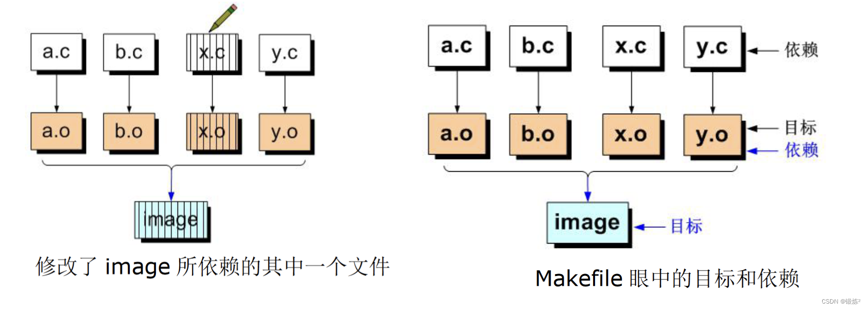 Makefile 目标-依赖_makefile 依赖-CSDN博客