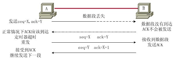 TCP/IP网络通信技术