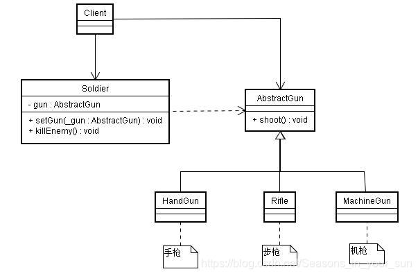 图1.1 CS游戏中的枪支类图