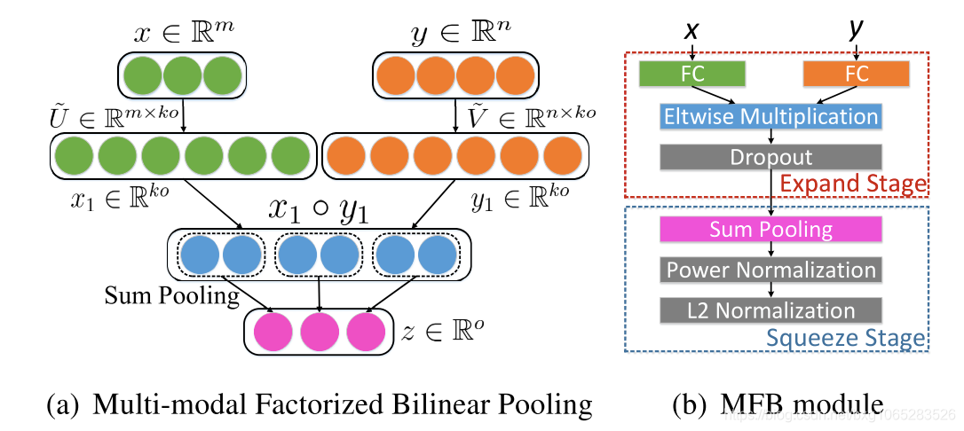 Multi-modal Factorized Bilinear Pooling with Co-Attention Learning for ...