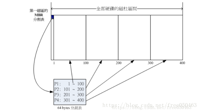 机械硬盘分区表
