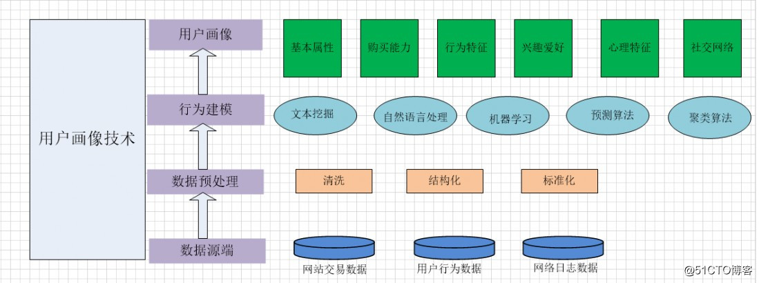 如何构建电商用户画像