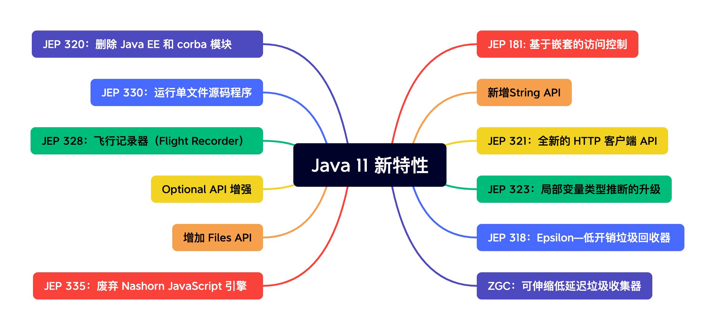 Java 11 新特性—概述_java11-CSDN博客