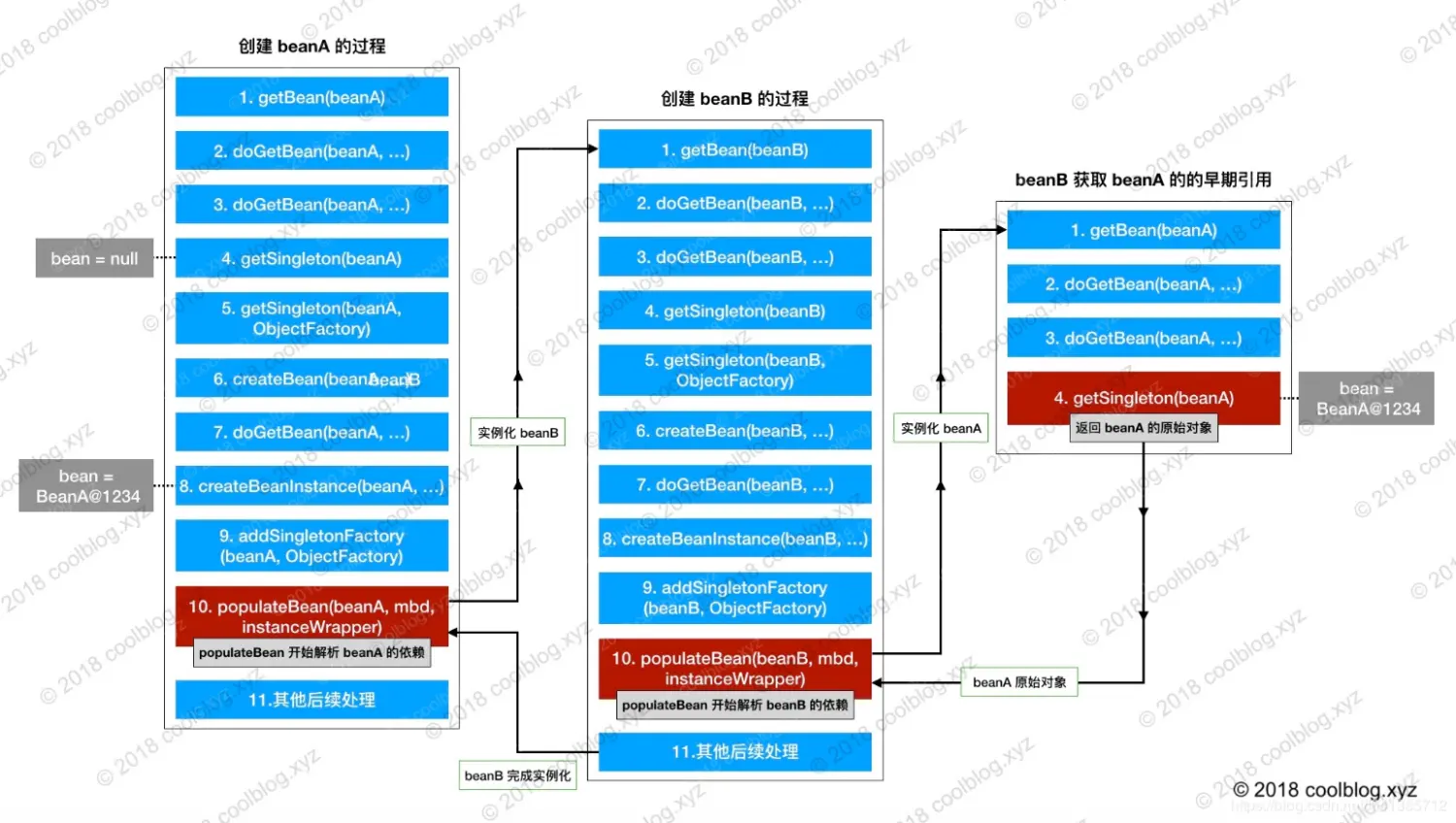 跳出源码陷阱,Spring是怎样巧用三级缓存解决循环依赖的?_spring为什么会有三级缓存源码走读-CSDN博客