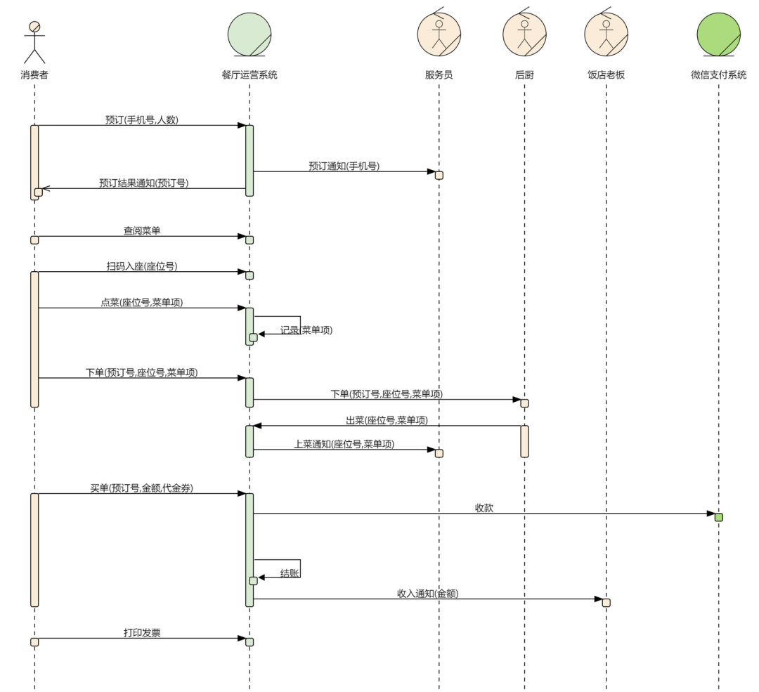 业务开发方法与实践 - 业务篇