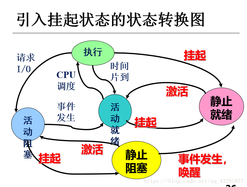 引入挂起状态的状态转换图