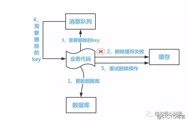为什么分布式一定要有一致性方案？