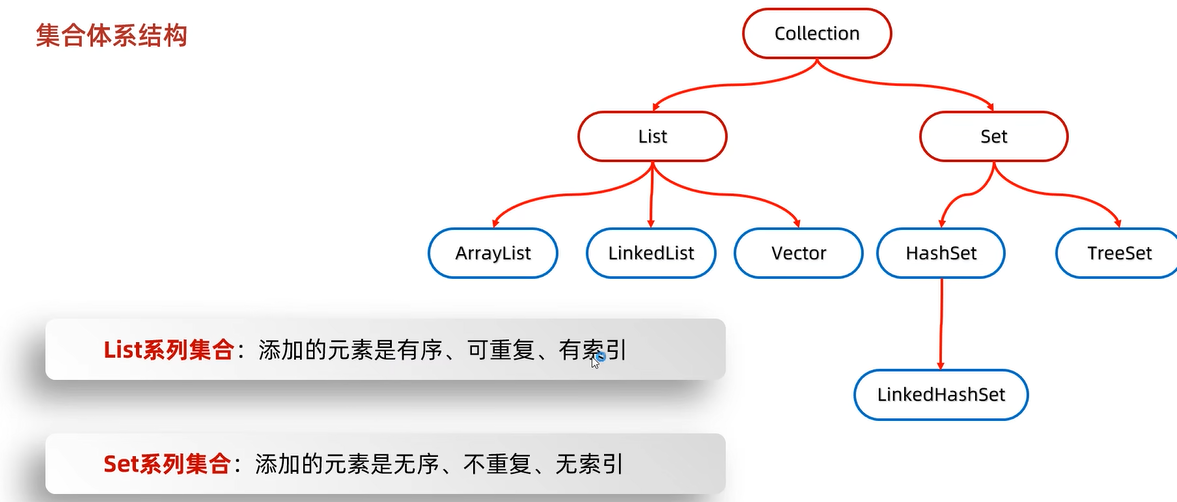 java202303java学习笔记第三十一天hashset和linkhashset区别-CSDN博客