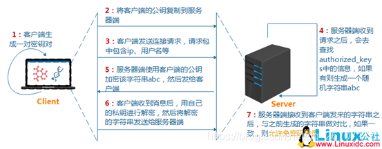 ssh免密认证原理