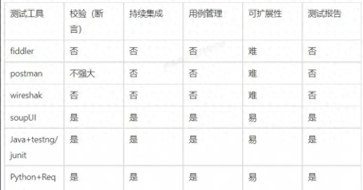 什么是接口自动化?为什么要做?和怎么做接口自动化,2024年最新软件测试经典面试插图3 什么是接口自动化?为什么要做?和怎么做接口自动化,2024年最新软件测试经典面试