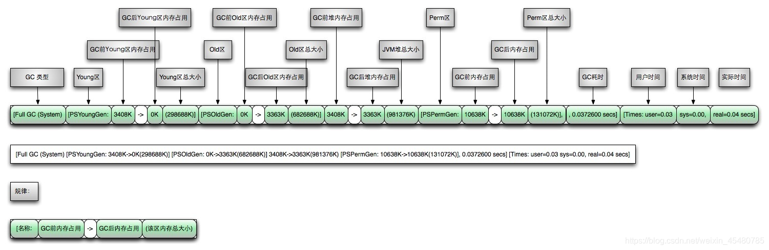 JVM基础知识—JVM常见的参数配置插图43 在这里插入图片描述