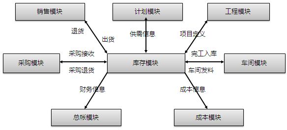[转载]OracleERP-库存管理