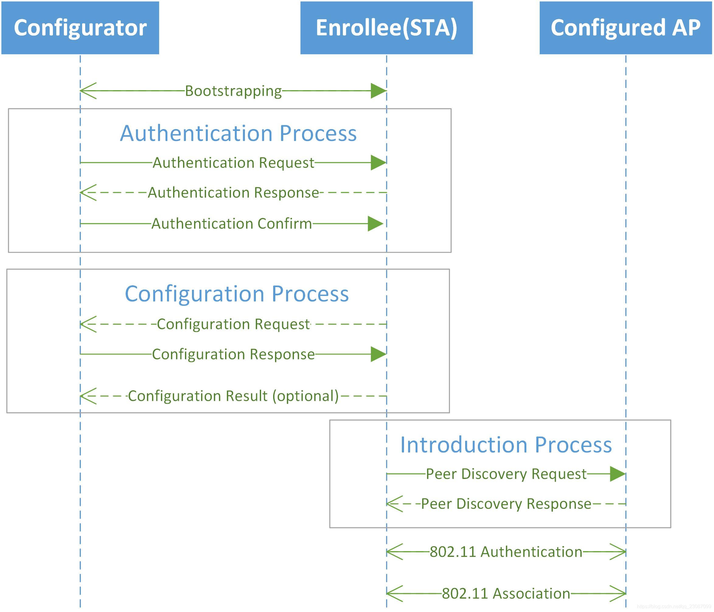学一点Wi-Fi：DPP（WiFi Easy Connect）_wifi dpp-CSDN博客
