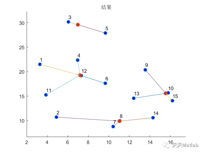 【优化布局】基于遗传算法求解物流多配送中心选址matlab代码_遗传算法_08