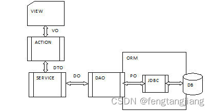 view视图层也就是controller层，service层写逻辑实现，dao是与数据交互的层