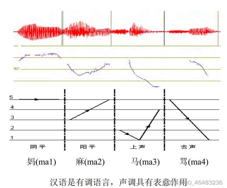 揭示语音韵律的秘密:音高、能量与语调解析-CSDN博客