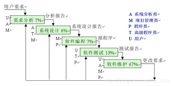 1970年温斯顿·罗伊斯（Winston Royce）提出了著名的“瀑布模型”，直到80年代早期，它一直是唯一被广泛采用的软件开发模型