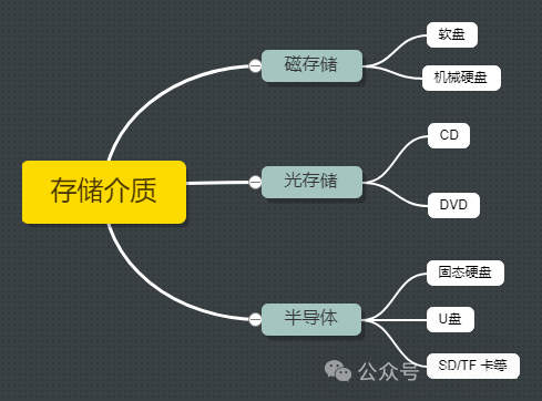 文件系统：存储介质、原理与架构