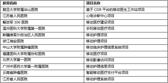 优秀移动医疗项目评选