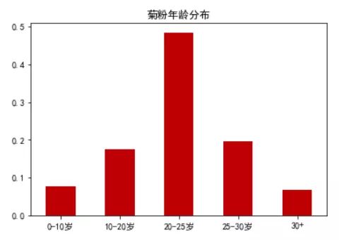 菊粉年龄分布 640?wx_fmt=jpeg