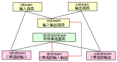 C++的iostream标准库介绍(三)