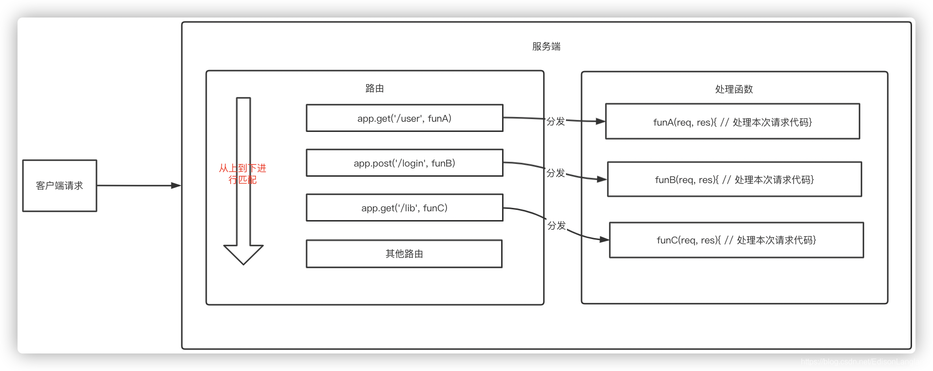 路由的匹配过程原理图