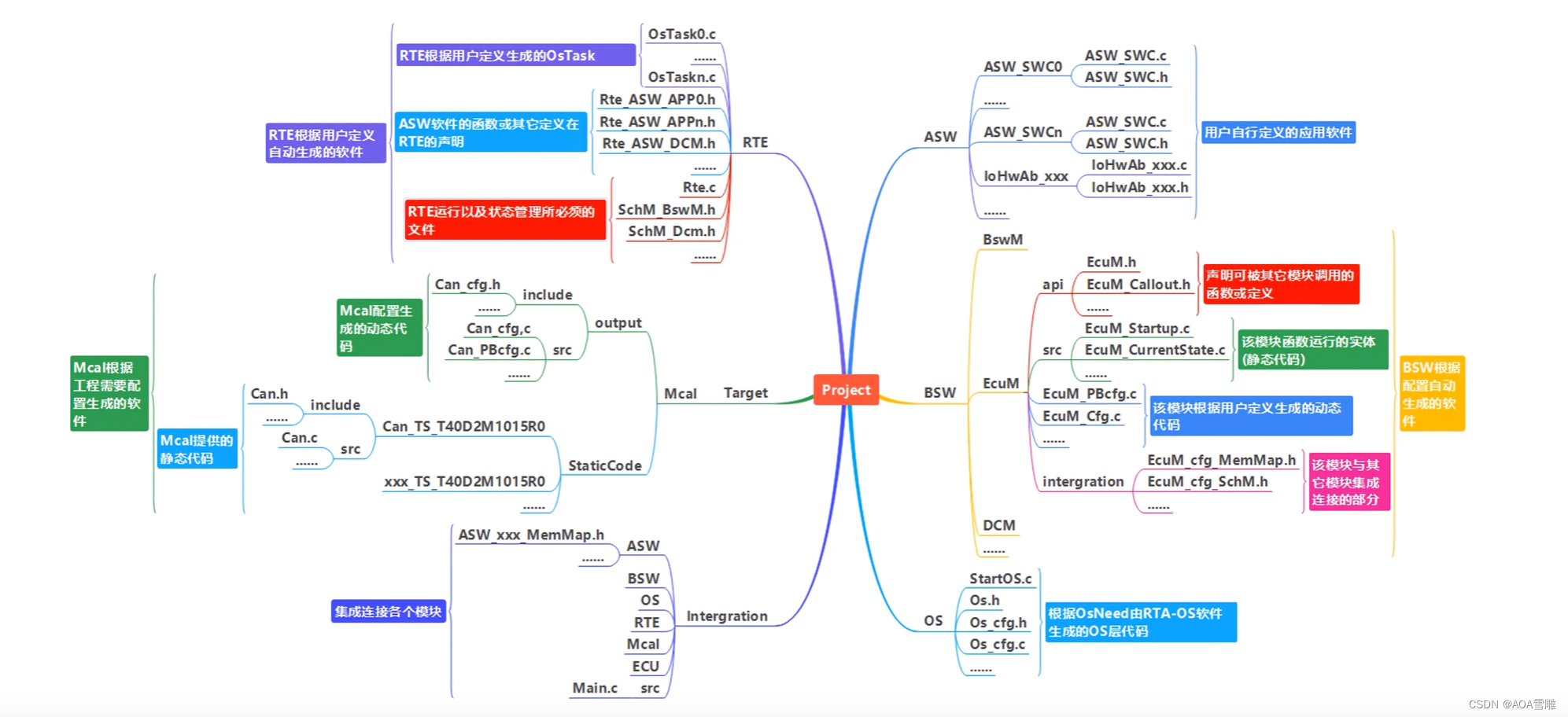MAIN 启动 PROJECT_autosar profile01流程图-CSDN博客