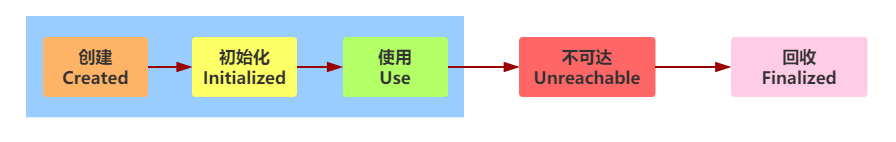 垃圾回收流程示意