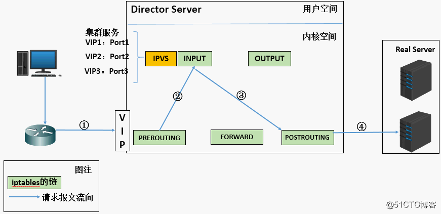 LVS介绍及工作原理图解