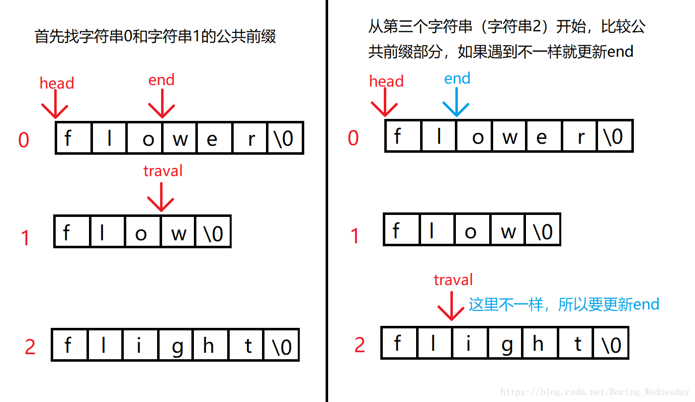 LeetCode 14