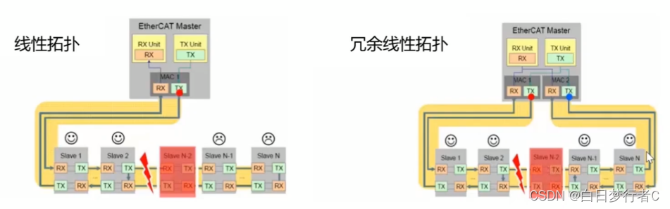 EtherCAT详解——分享学习1