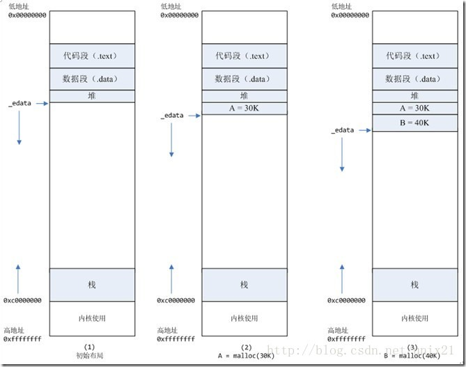 linux环境内存分配原理 mallocinfo_mallinfo-CSDN博客