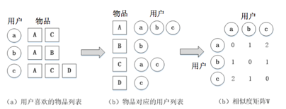 物品到用户倒排表及用户相似度矩阵