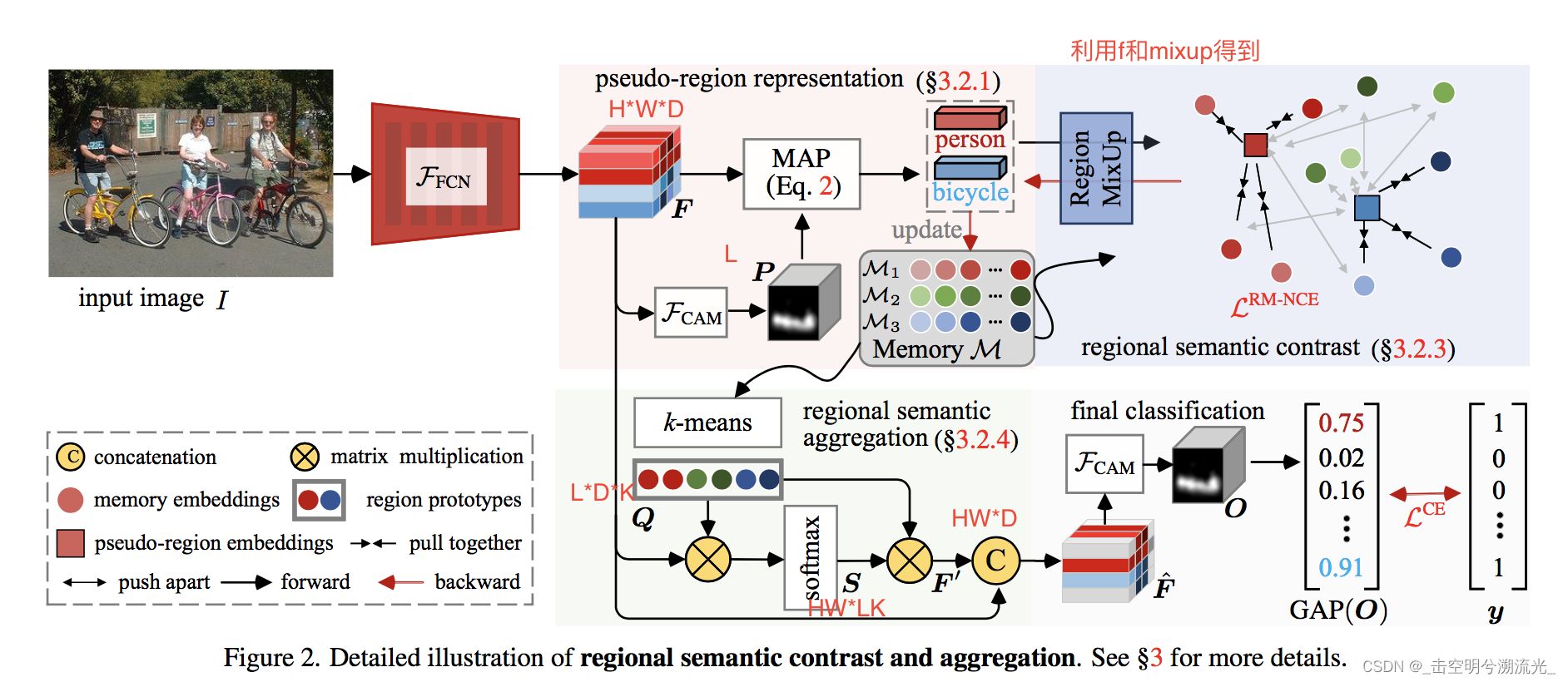 论文笔记：CVPR2022 Regional Semantic Contrast and Aggregation for Weakly ...